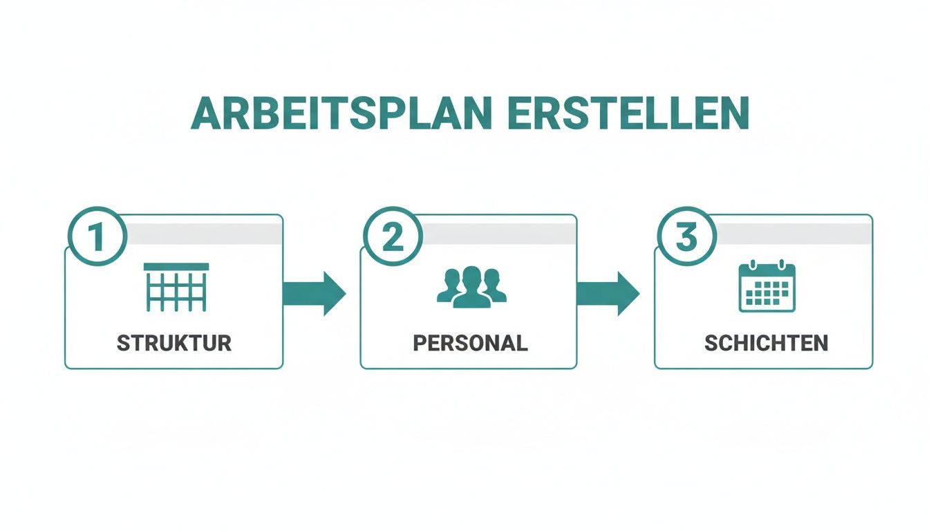 Infografik zum Erstellen eines Arbeitsplans in drei Schritten: Struktur, Personal und Schichten.