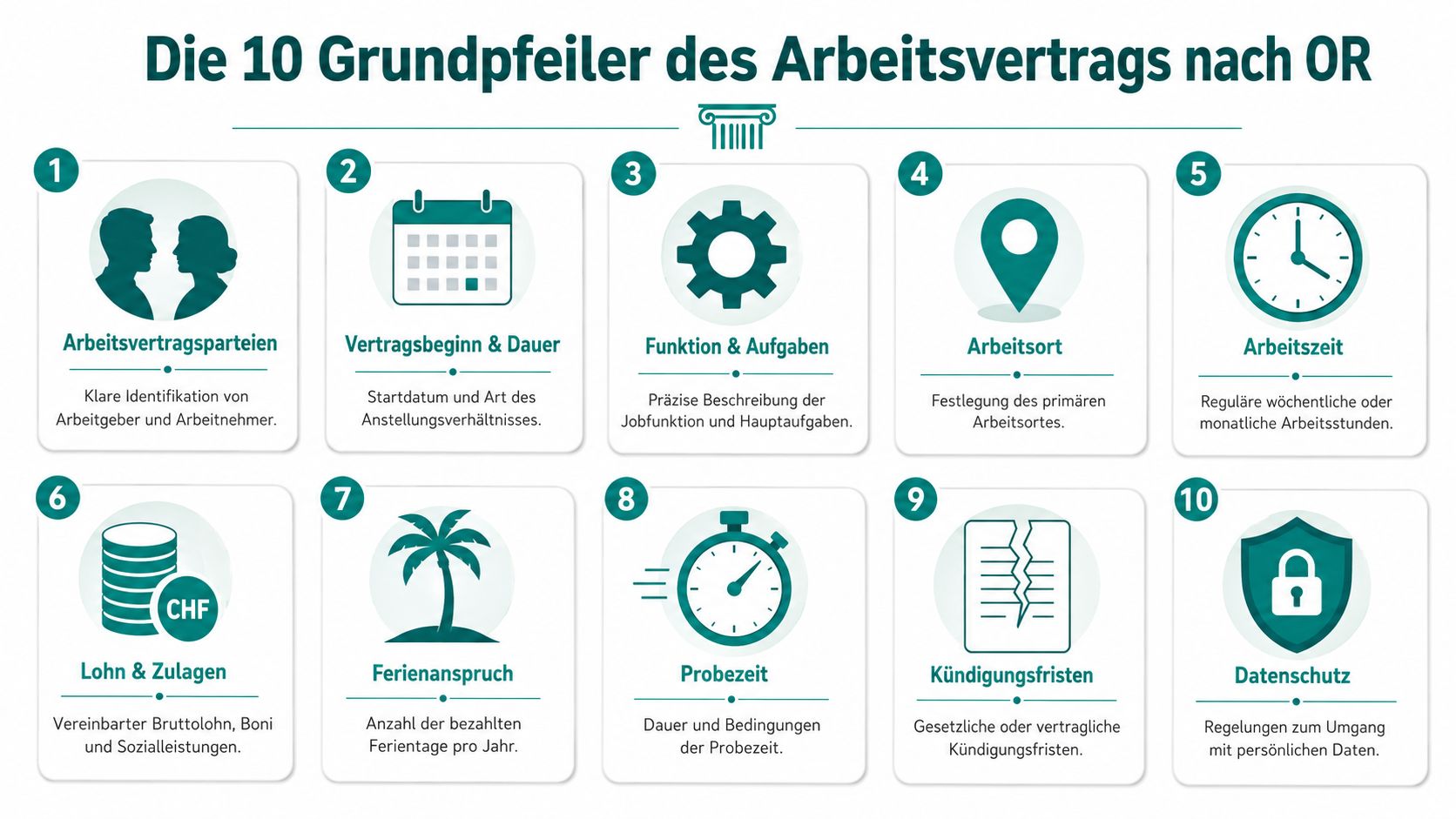 Eine Infografik mit den 10 wichtigsten Grundpfeilern eines Schweizer Arbeitsvertrags nach geltendem Obligationenrecht für Arbeitnehmer und Arbeitgeber.