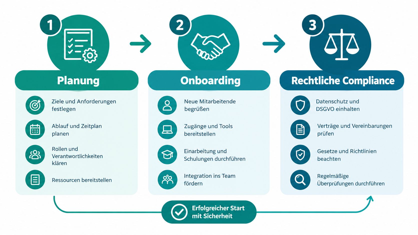 Eine dreischrittige Infografik zur Planung, Onboarding und rechtlichen Compliance für neue Mitarbeiter in einem Unternehmen.