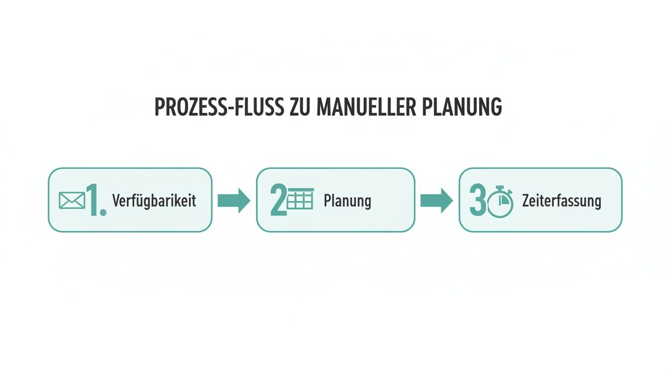 Visualisierung eines Prozessflusses zur manuellen Planung, bestehend aus Verfügbarkeit, Planung und Zeiterfassung.