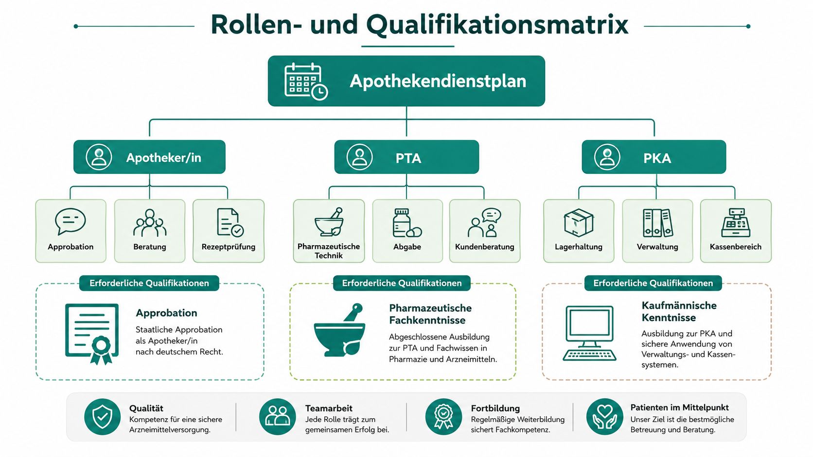 Overzichtelijke rollen- en kwalificatiematrix voor dienstplanning in een apotheek met verschillende beroepsgroepen.