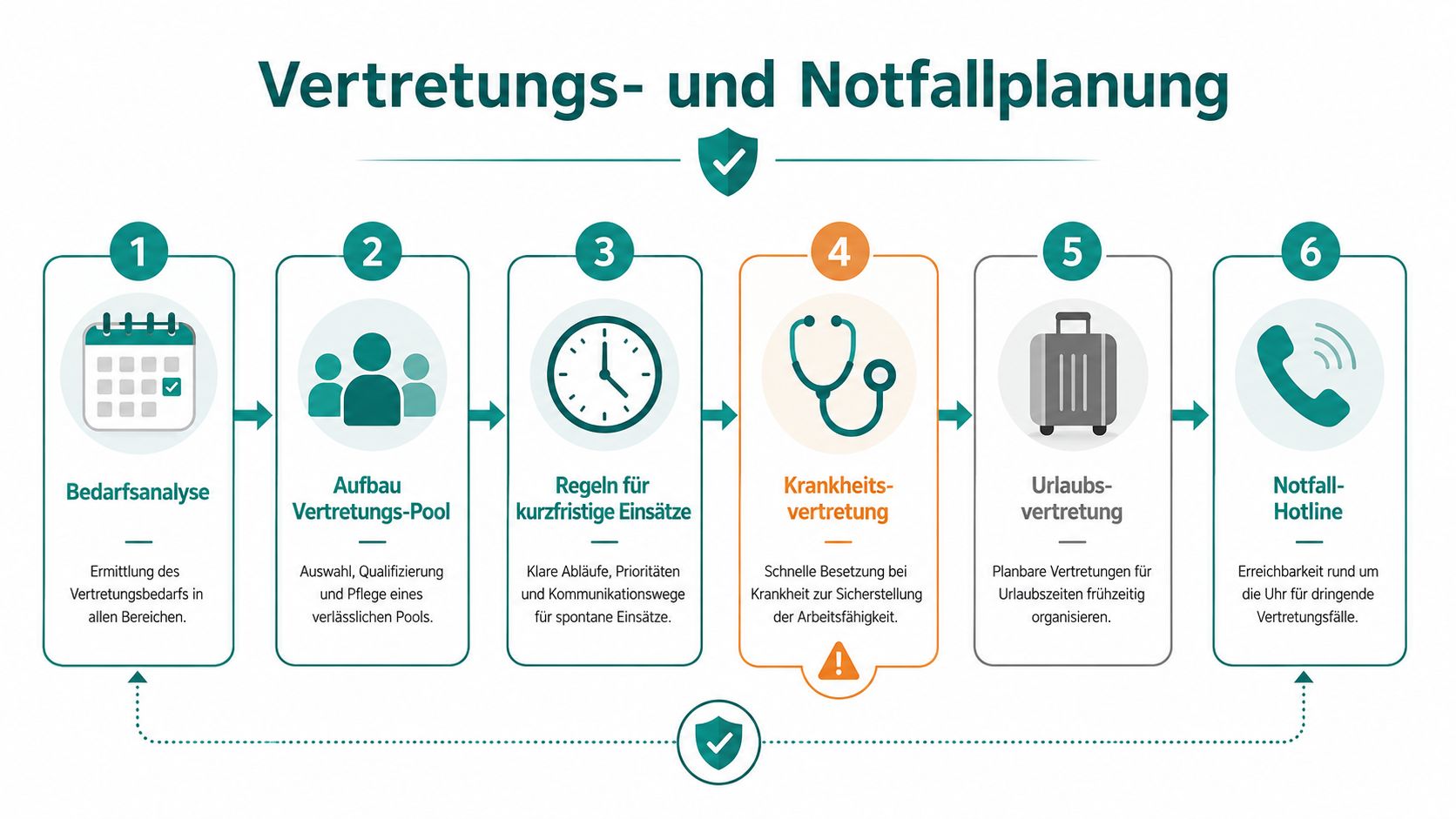 Een infographic over vervangings- en noodplanning in zes stappen van behoefteanalyse tot noodlijn.