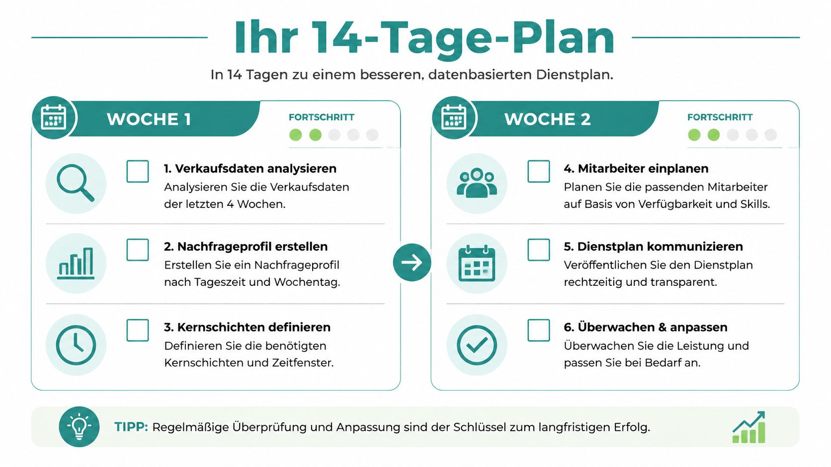 Ein 14-Tage-Plan zur Erstellung eines datenbasierten Dienstplans für den Einzelhandel in sechs strukturierten Schritten.