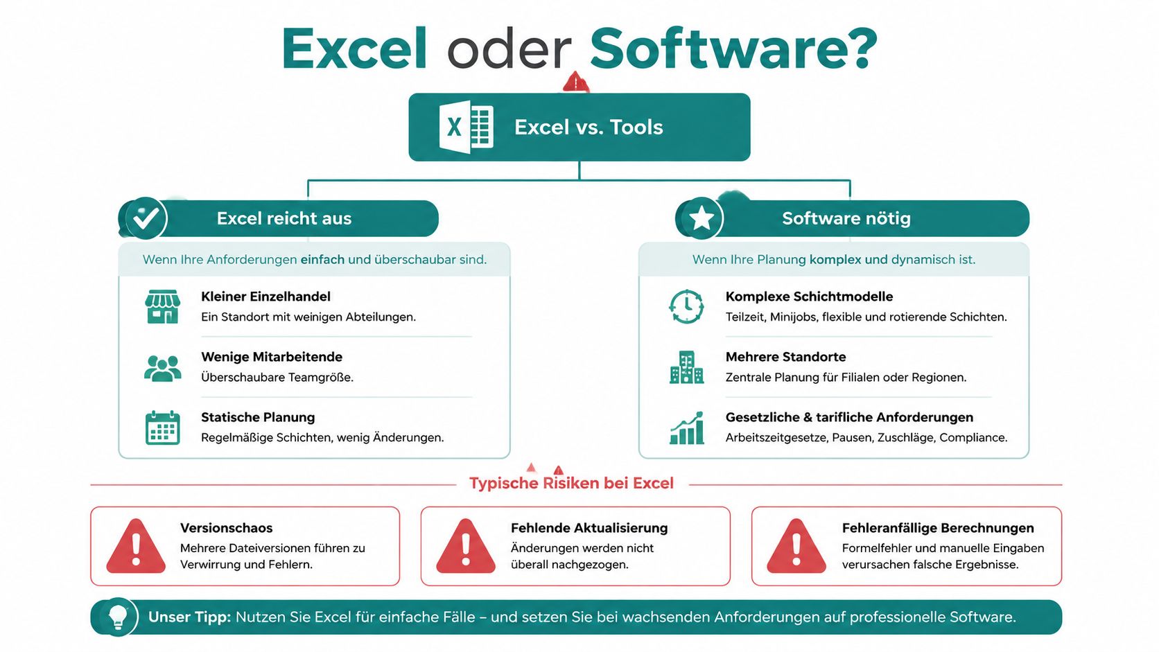 Infografik zeigt Entscheidungshilfe zwischen Excel und spezieller Software für die Dienstplanung im Einzelhandel anhand von Anforderungen.