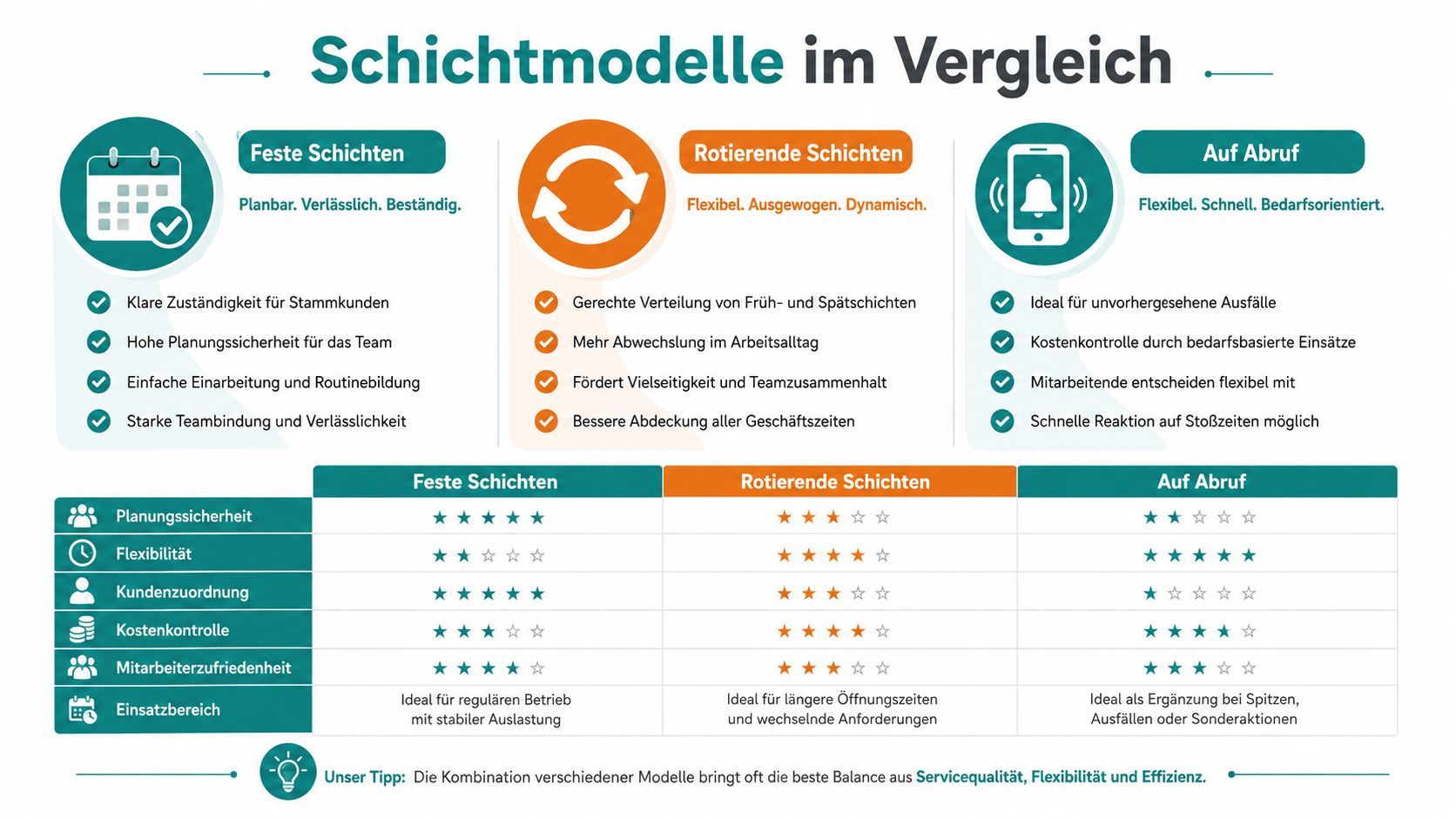 Vergleichsgrafik von verschiedenen Schichtmodellen wie feste Schichten, rotierende Schichten und Arbeit auf Abruf für das Personalmanagement.