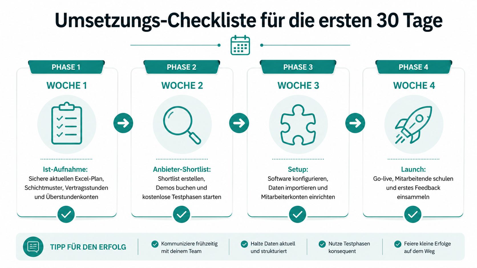 A structured 30-day checklist for introducing new shift scheduling software in a fitness studio in four phases.
