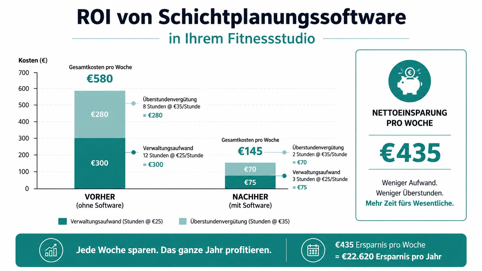 Infographic on the ROI of shift scheduling software in fitness studios comparing weekly costs before and after software introduction.