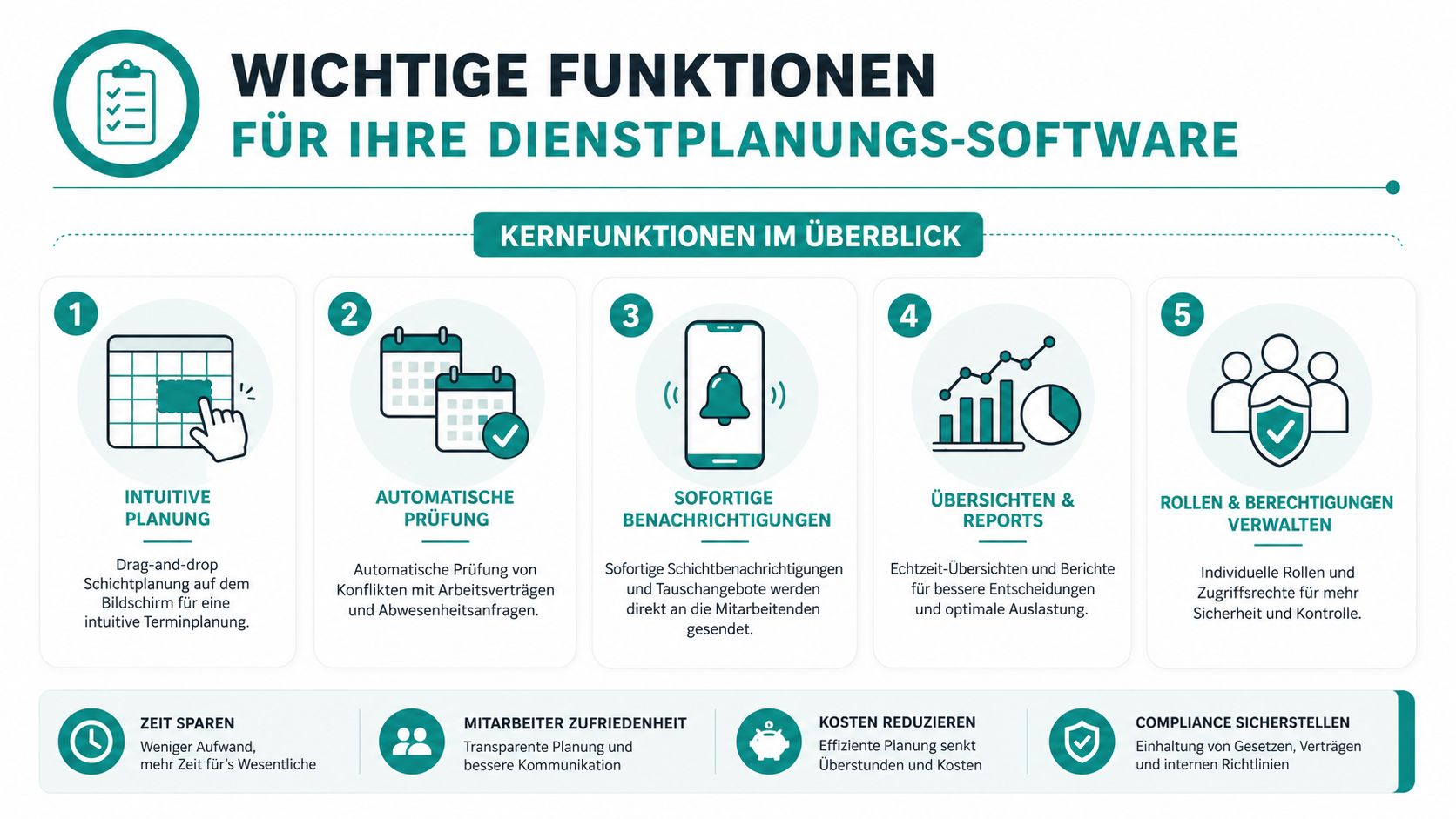Infographic showing the five most important features of modern shift scheduling software for companies for efficient personnel management and time savings.