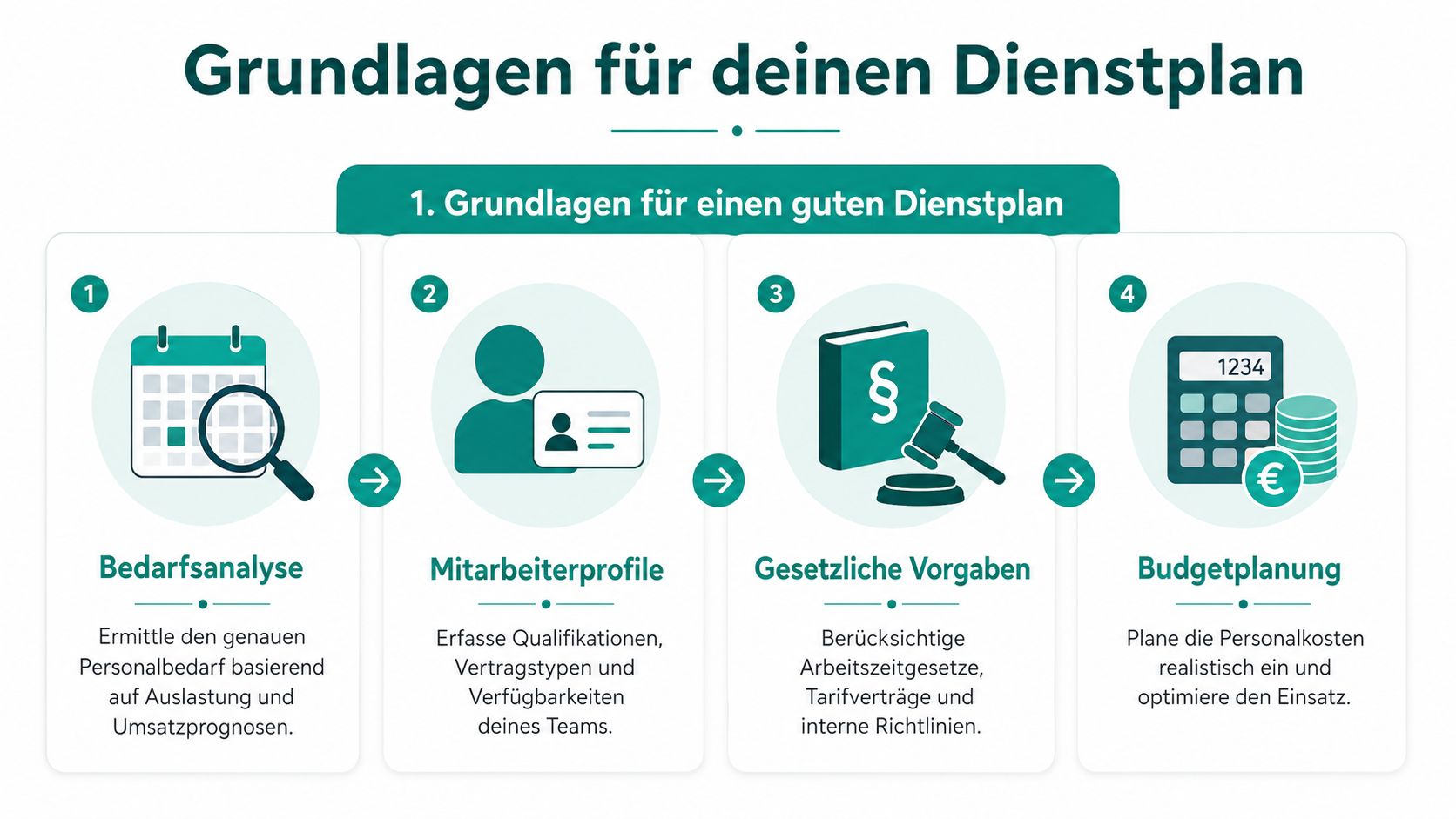 Une infographie avec quatre étapes pour créer un planning efficace en restauration ou hôtellerie.