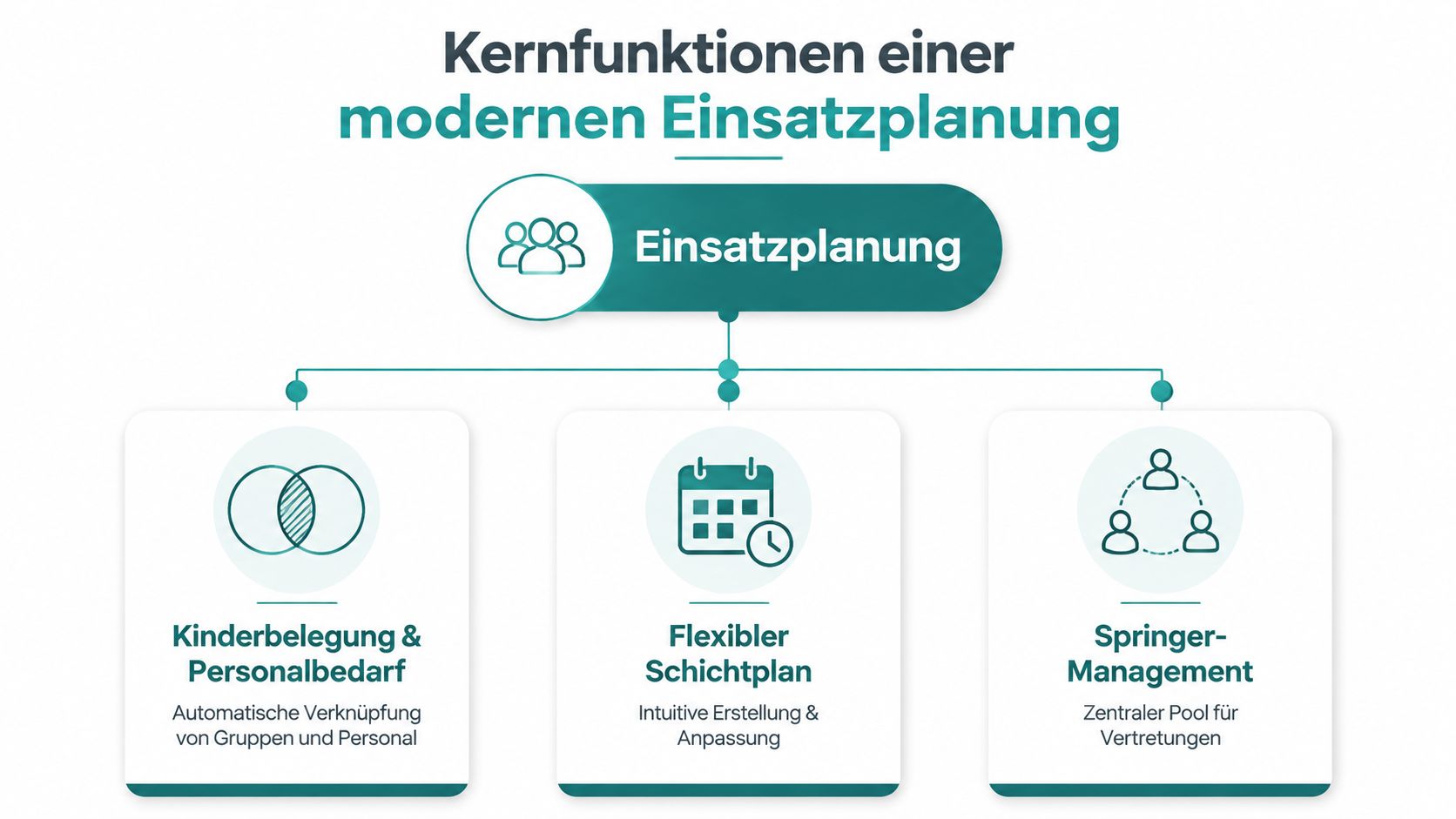 Übersichtsgrafik zu den Kernfunktionen einer modernen Einsatzplanung in einer Kindertagesstätte mit Personalbedarf und Schichtplan.