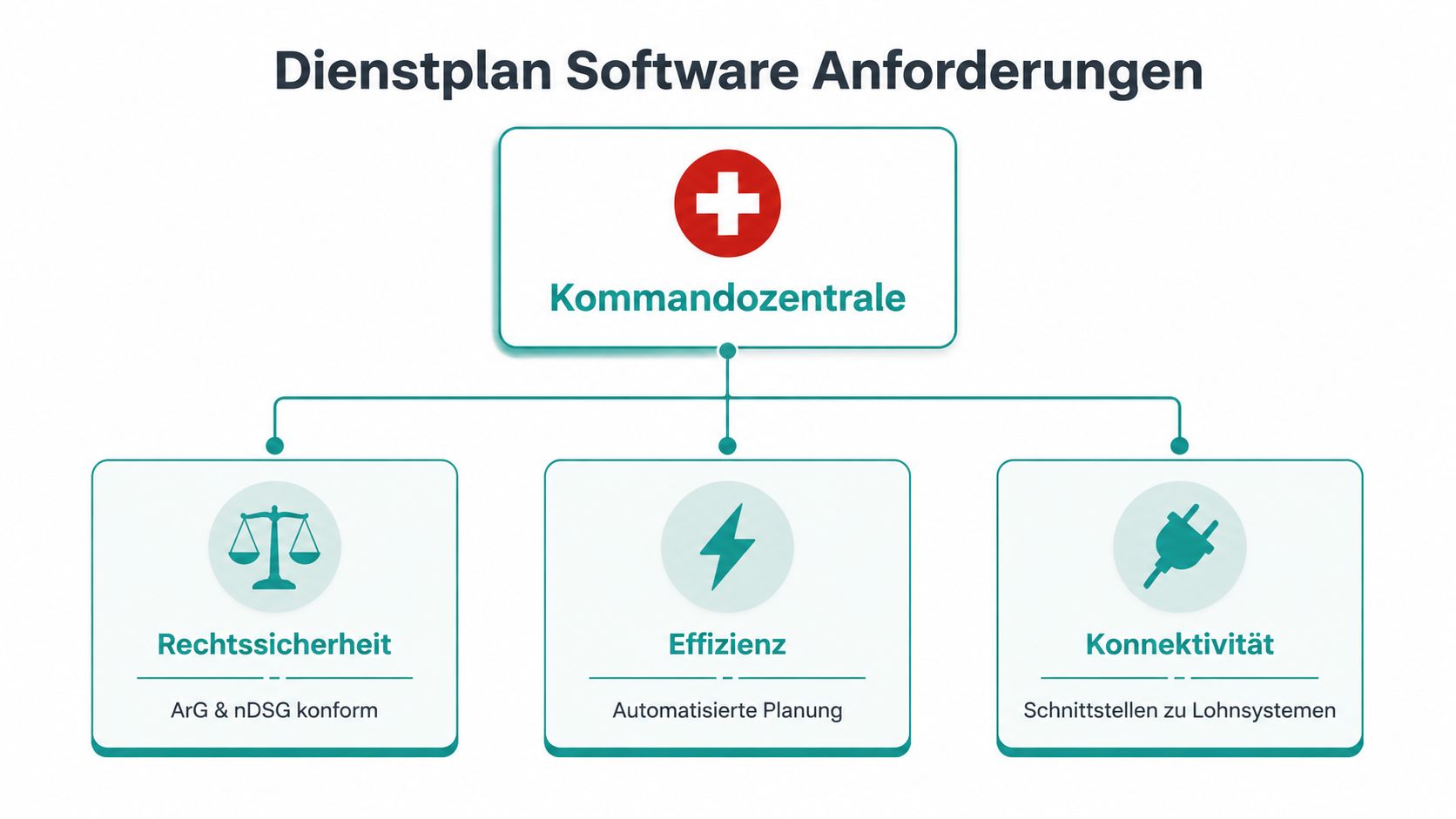 Übersichtsgrafik der drei Hauptanforderungen an eine Schweizer Dienstplan-Software: Rechtssicherheit, Effizienz und Konnektivität für die Kommandozentrale.