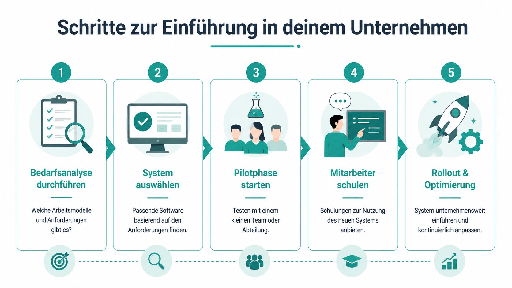 Eine Infografik mit fünf Schritten zur Einführung neuer Software oder Prozesse in einem Unternehmen.