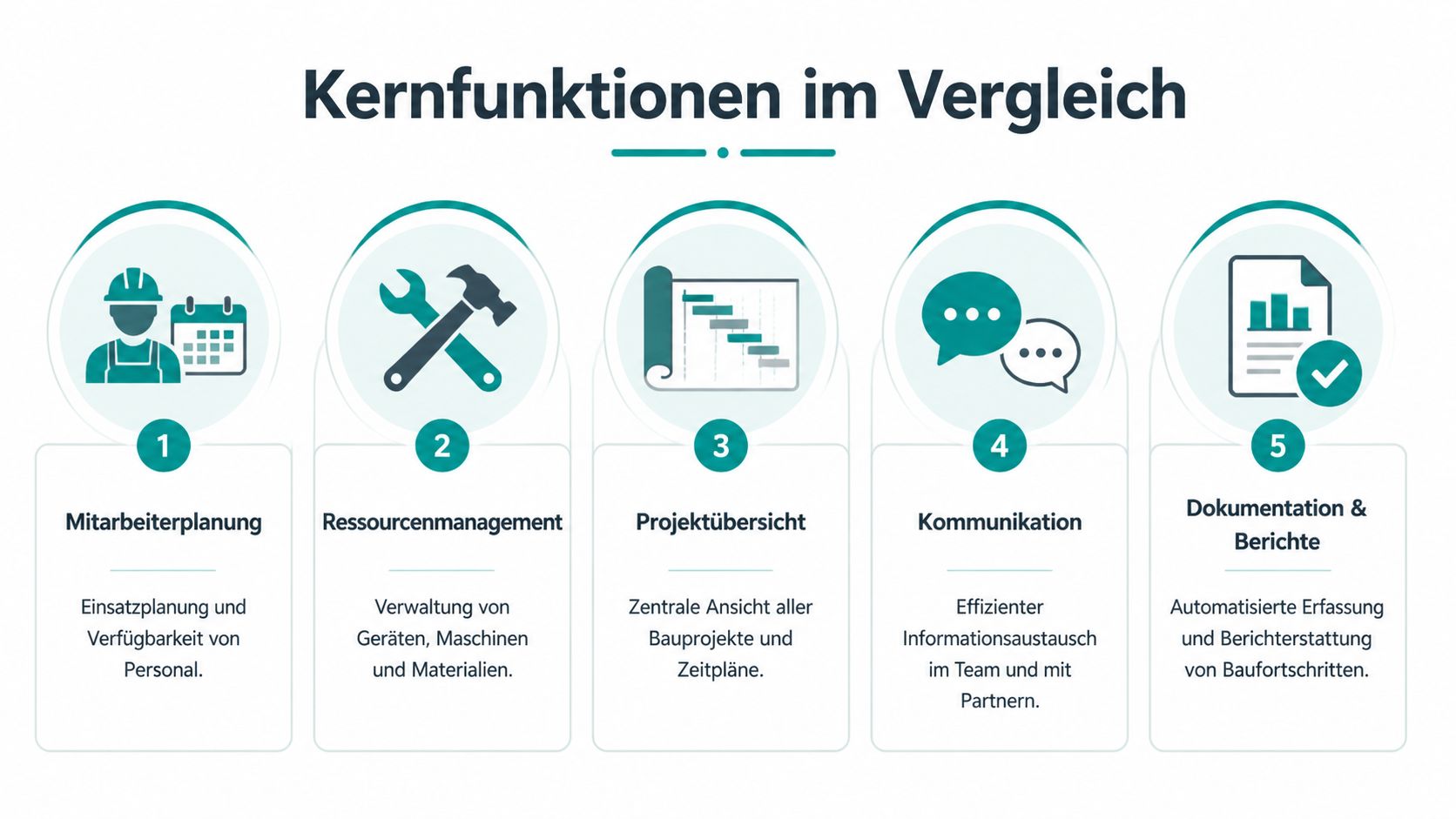 Infografik zum Vergleich der fünf Kernfunktionen für Bauplanungssoftware wie Mitarbeiterplanung, Ressourcenmanagement, Projektübersicht, Kommunikation und Dokumentation.