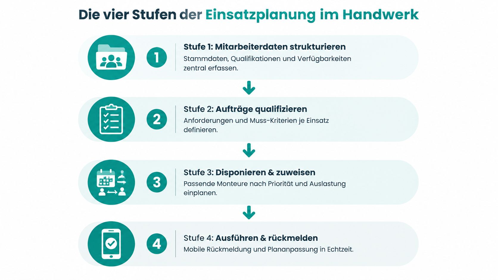 Infografica che mostra le quattro fasi della pianificazione efficiente degli interventi per artigiani e tecnici.