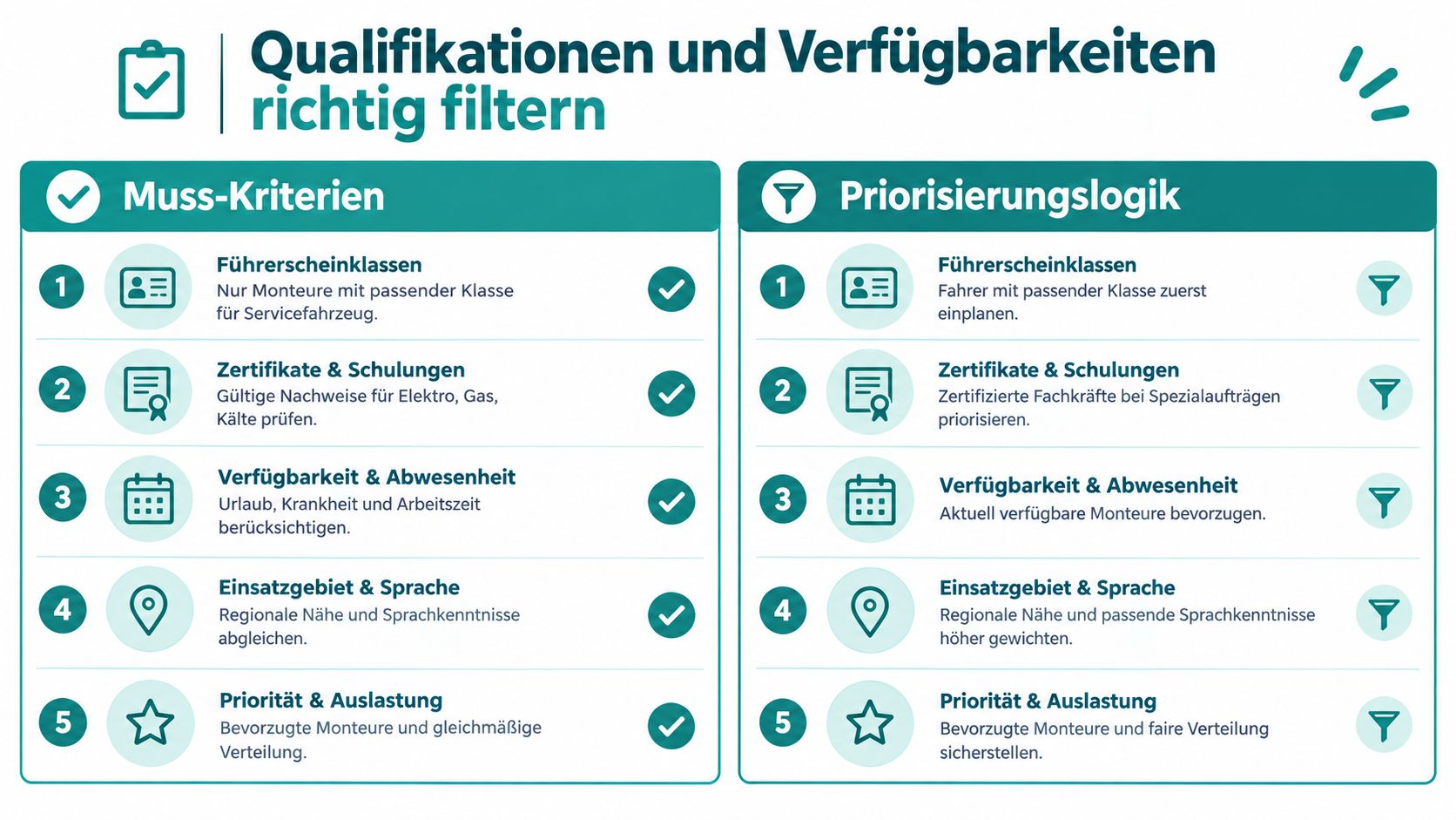Infografica sull’ottimizzazione efficiente del filtro di qualifiche e disponibilità per tecnici nella pianificazione degli interventi artigianali.
