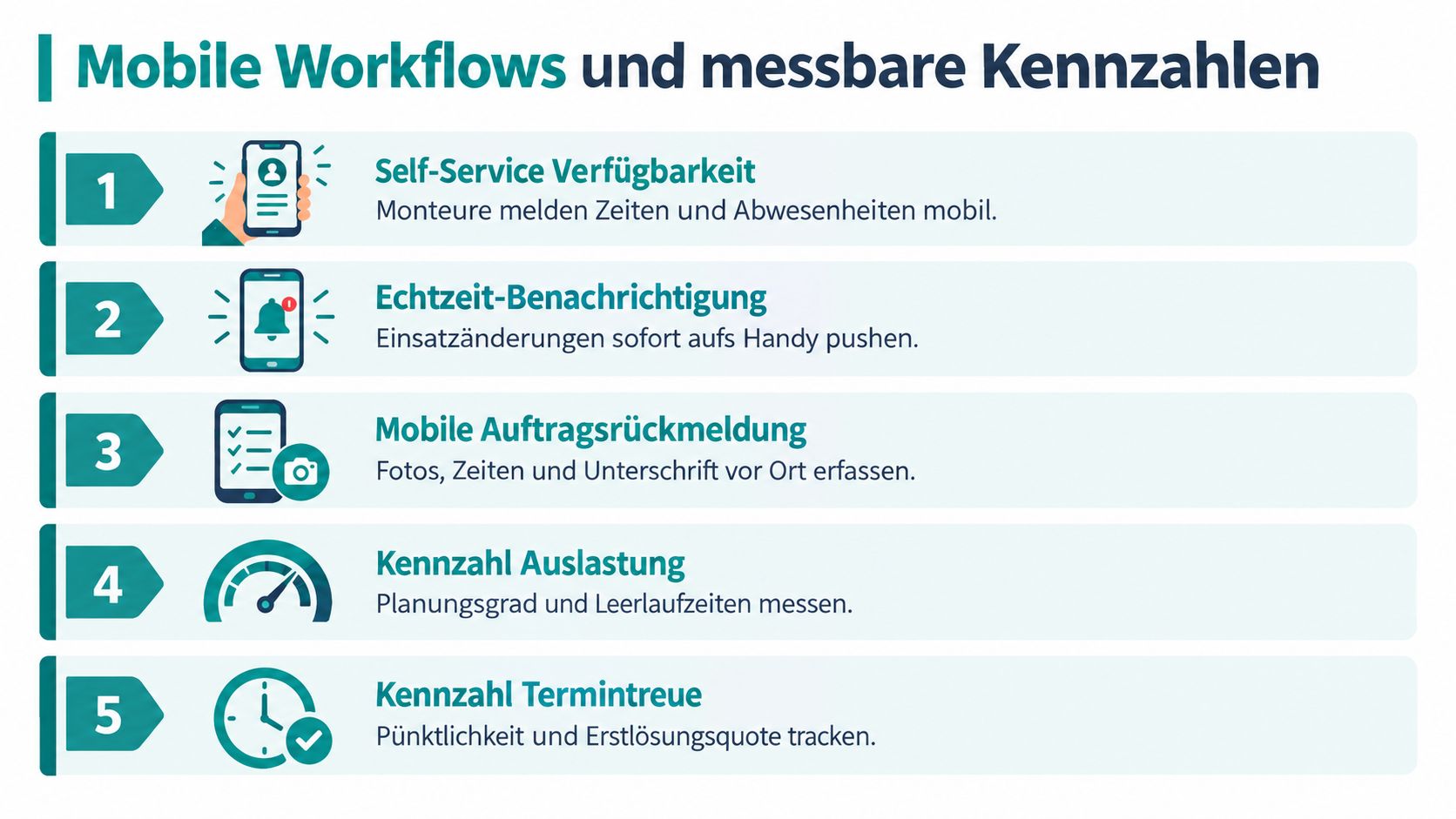 Grafico che mostra cinque flussi di lavoro mobili e indicatori importanti per la pianificazione efficiente degli interventi di tecnici artigiani.