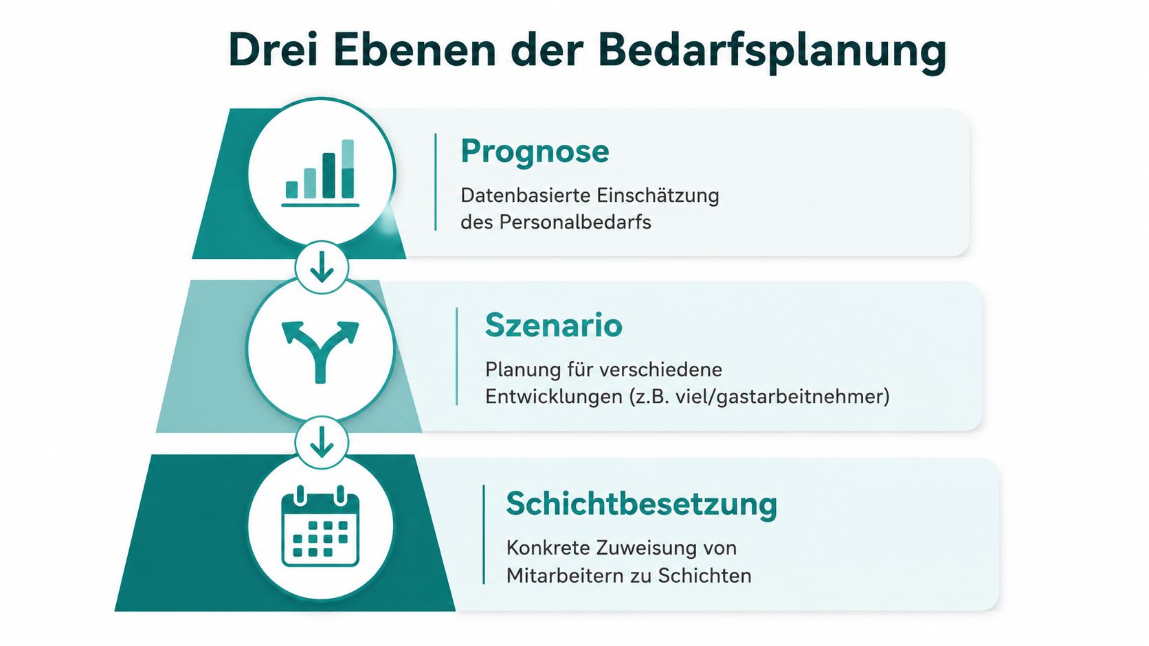 An infographic shows the three levels of demand planning: forecast, scenario, and shift staffing in a pyramid-like structure.