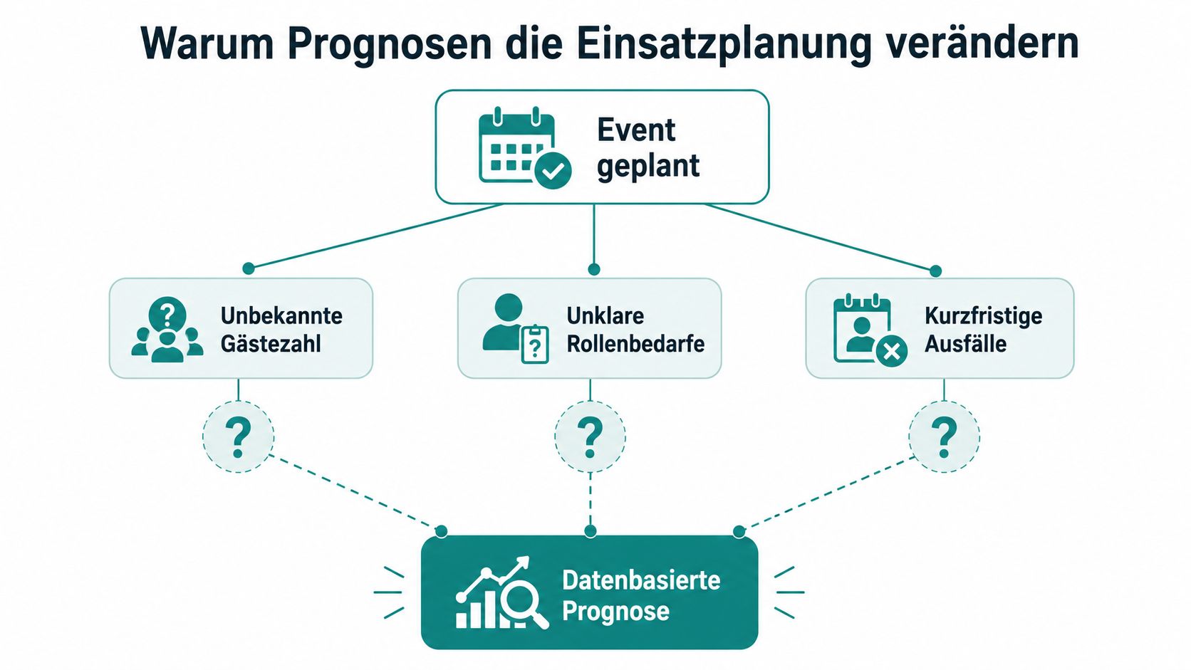 Graphic showing how data-driven forecasts can successfully solve the challenges of workforce deployment for planned events.