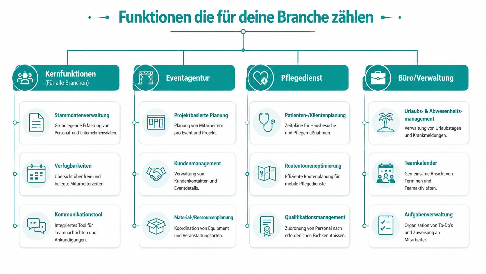 Eine Übersicht der Kernfunktionen und spezifischen Funktionen verschiedener Branchen wie Eventagenturen, Pflegedienste und Büroorganisation als grafisches Diagramm.