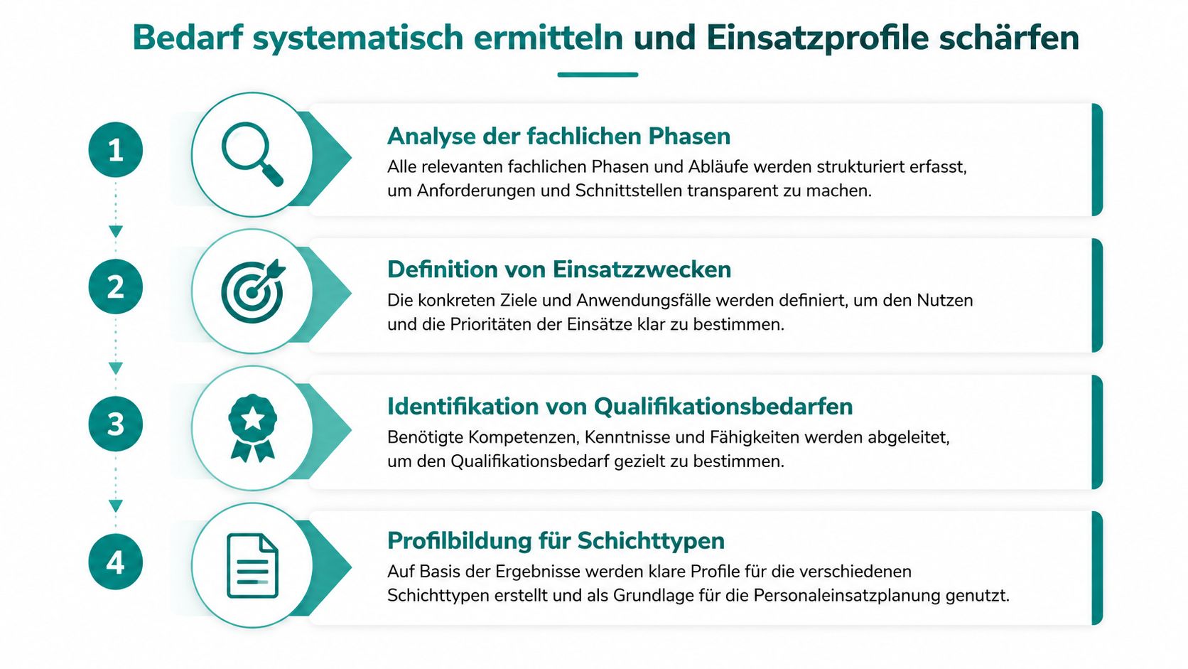 Grafiek over systematische vaststelling van behoeften en aanscherping van inzetprofielen in vier opeenvolgende stappen voor personeelsplanning.