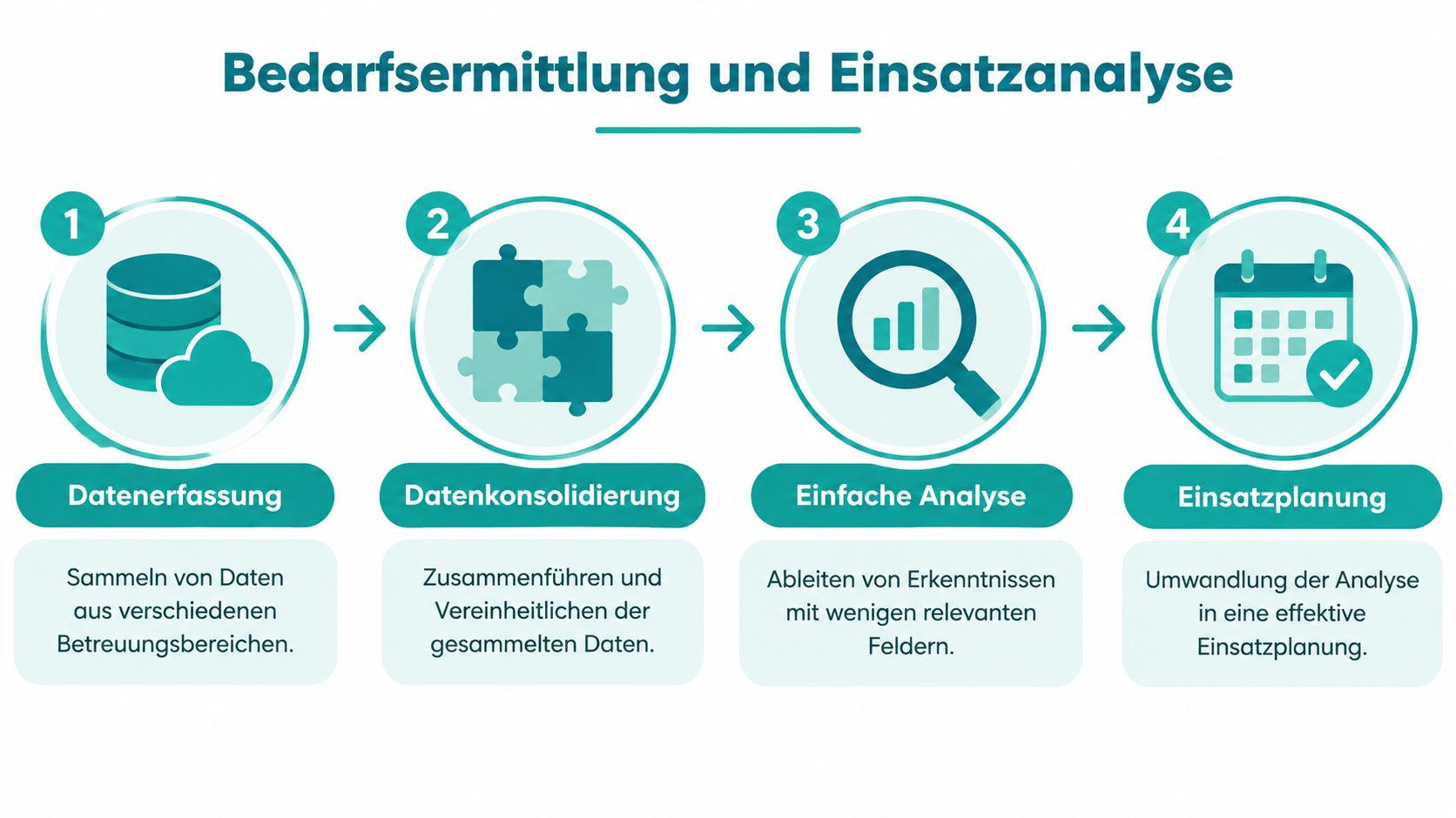 Un diagramma di processo mostra i quattro passaggi per la valutazione del fabbisogno e la pianificazione del personale nel sociale con simboli e testo.