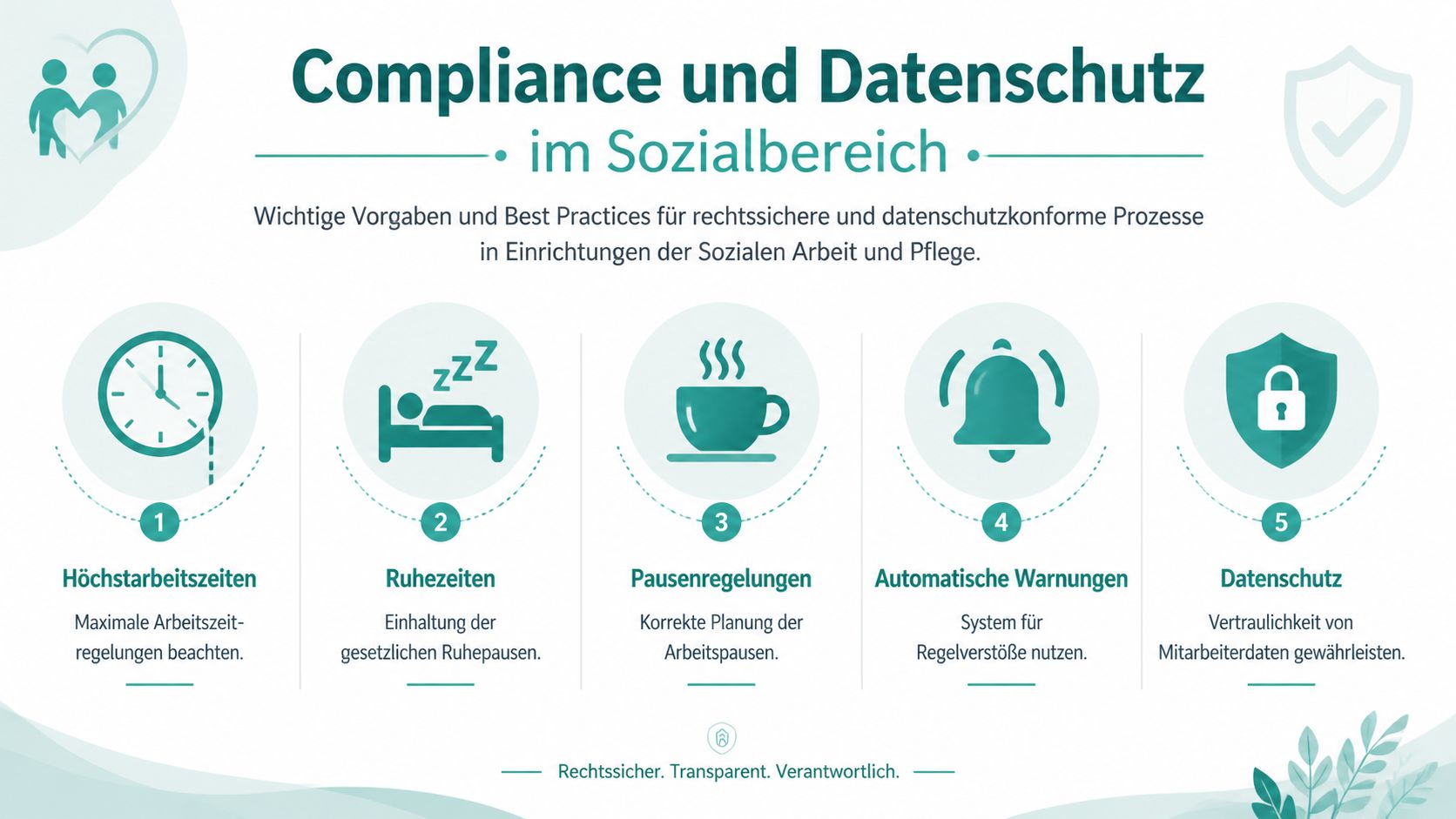 Un’infografica su conformità e protezione dati nelle strutture sociali, divisa in cinque importanti requisiti legali e best practice.