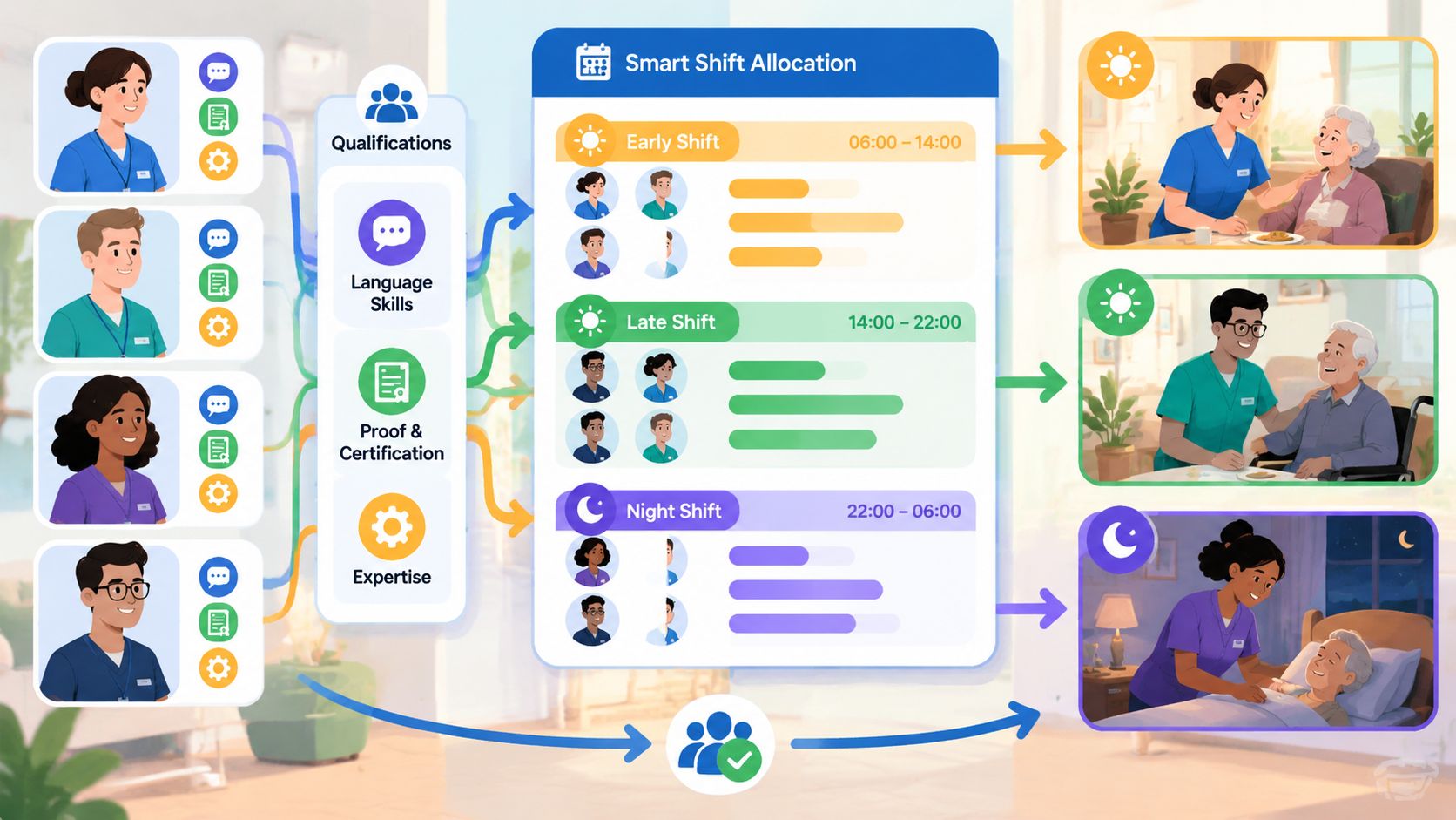 Un’infografica mostra la pianificazione automatizzata del personale e l’assegnazione dei turni per operatori sociali tramite software intelligente.