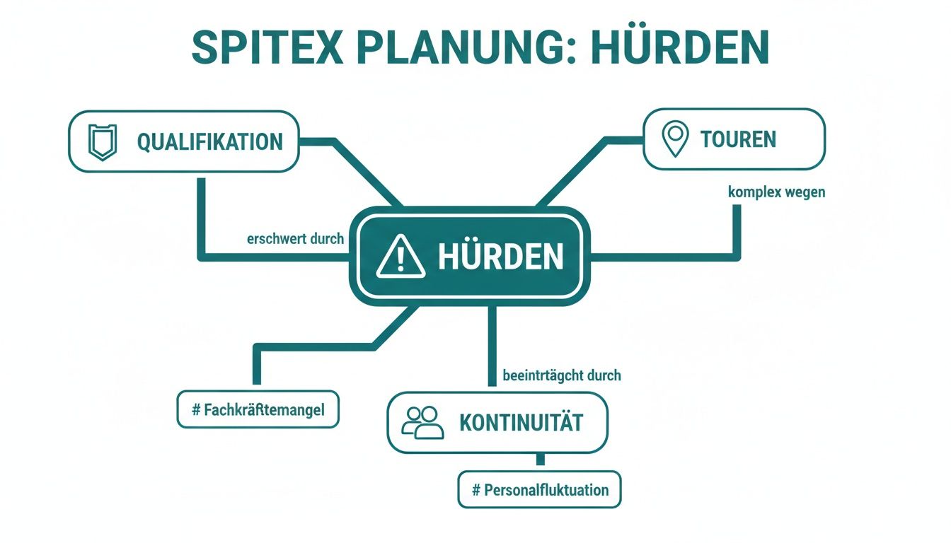 Mindmap zeigt Hürden der Spitex-Planung: Qualifikation, Touren, Kontinuität, Fachkräftemangel und Personalfluktuation als Herausforderungen.