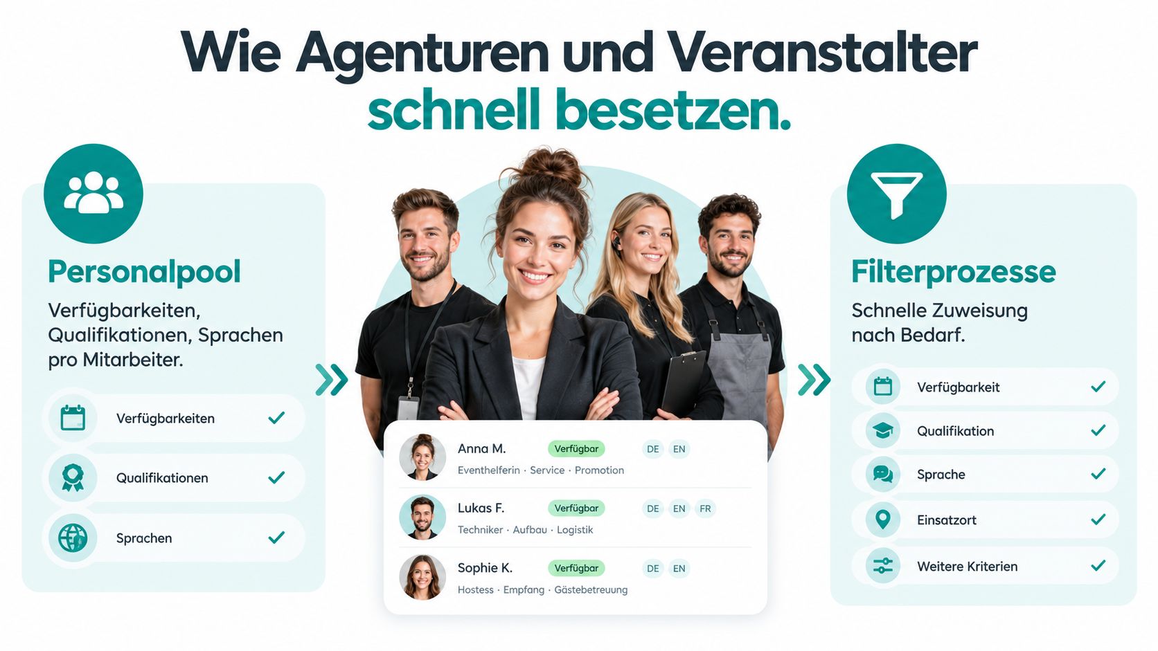 Infografik zur effizienten Personalverwaltung für Event-Agenturen und Veranstalter mit Fokus auf Mitarbeiterpool und Filterprozesse.