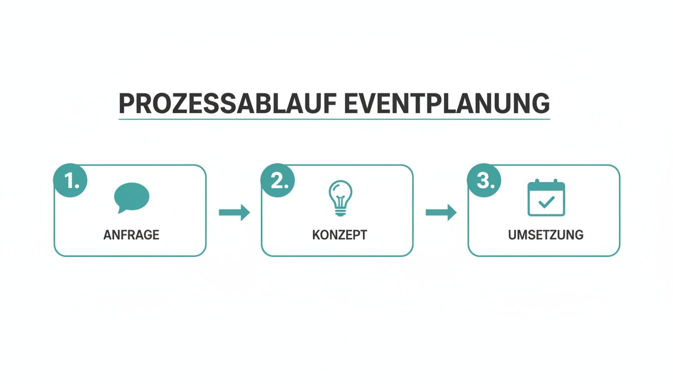 Infografik zum Eventplanungsprozess: 1. Anfrage, 2. Konzeptentwicklung, 3. Umsetzung des Events.