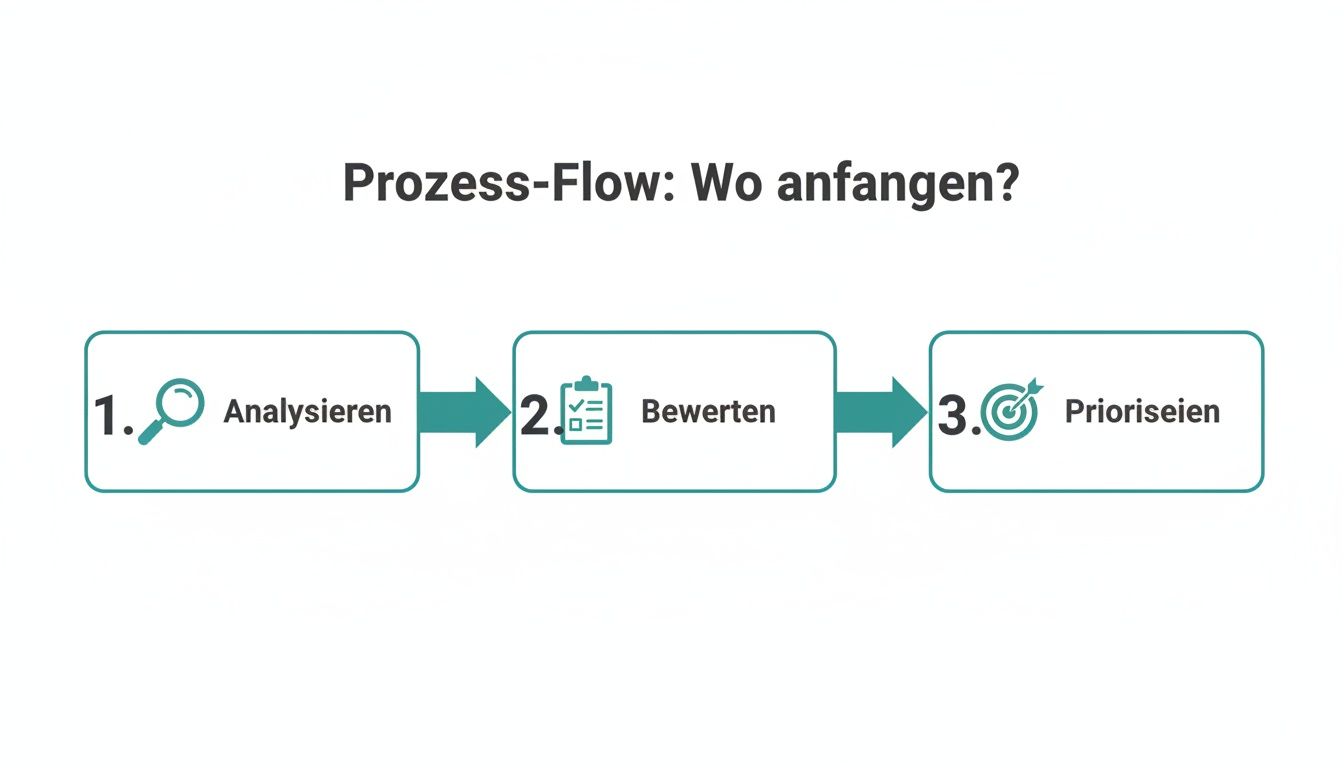 Flussdiagramm eines dreistufigen Prozesses zur Aufgabenbewältigung: Analysieren, Bewerten, Priorisieren.