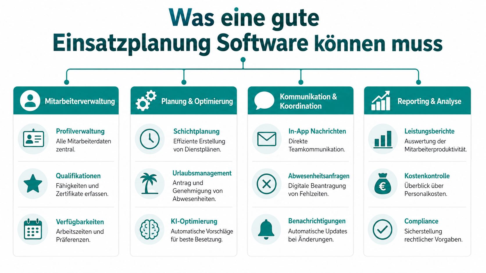 Infografik über die wichtigsten Funktionen einer modernen Software für die effiziente Mitarbeiter-Einsatzplanung und Personalverwaltung.