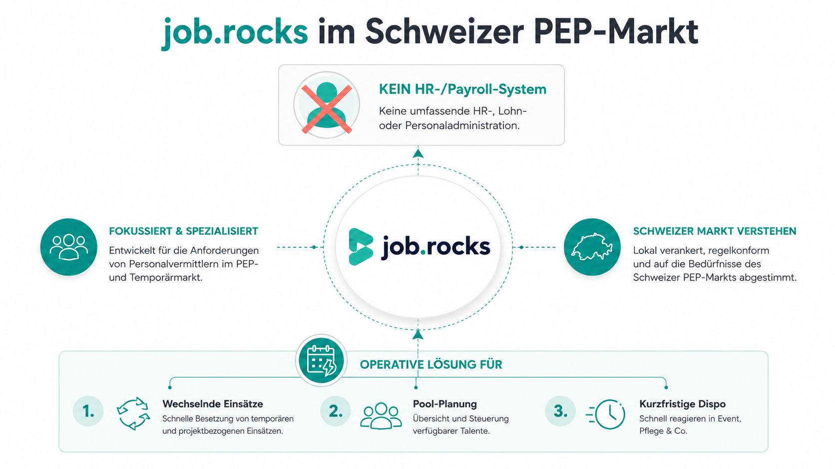 Schéma de la solution job.rocks comme solution opérationnelle spécialisée pour le marché suisse de la planification du personnel.