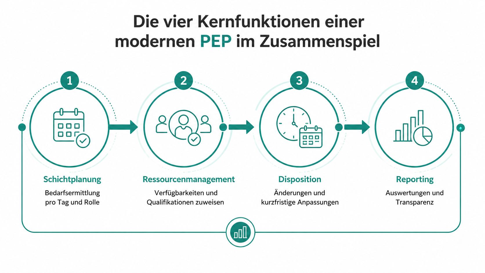 Une infographie présente clairement les quatre fonctions clés d’une planification moderne du personnel : planification des postes, gestion des ressources, répartition et reporting.