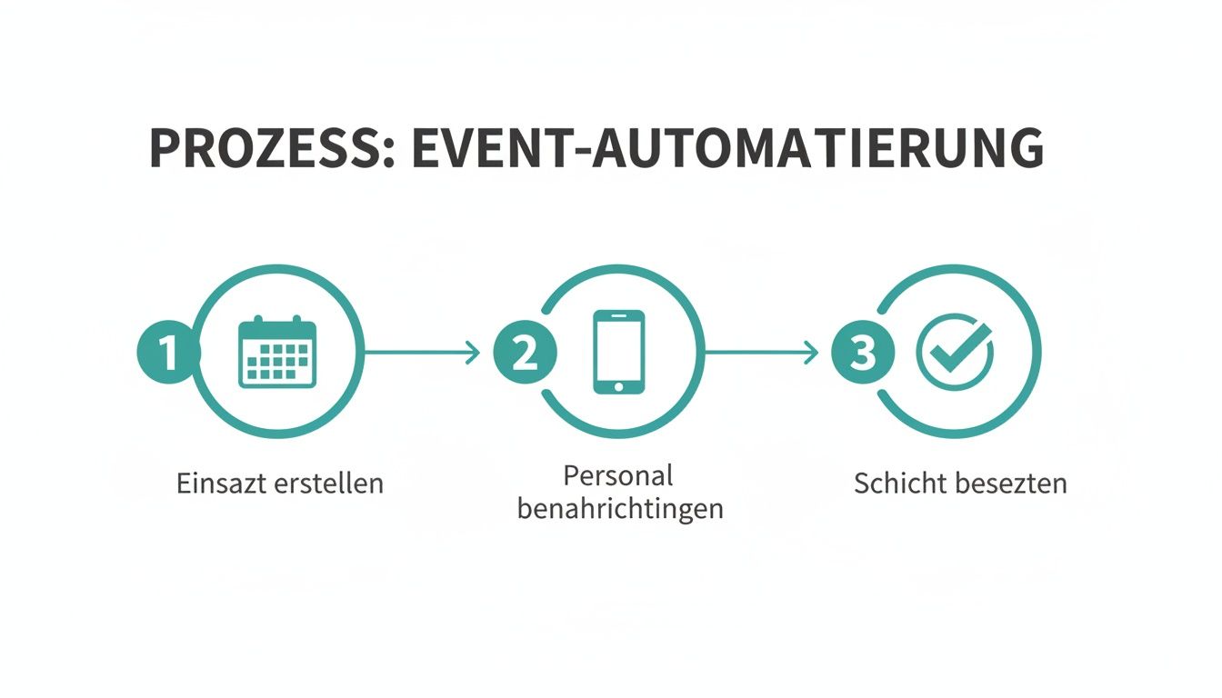 Visualisierung des Event-Automatisierungsprozesses: Einsatz erstellen, Personal benachrichtigen, Schicht besetzen.