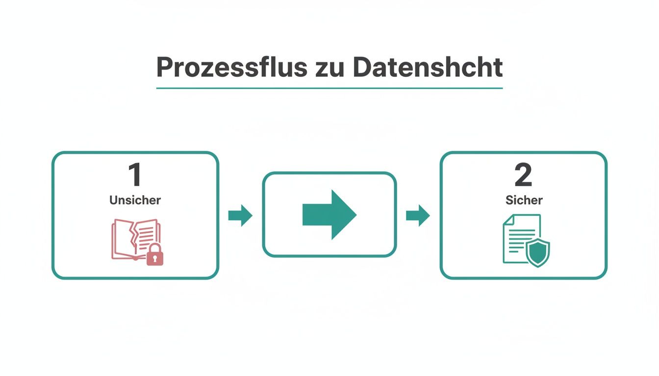 Prozessfluss zur Datenschicht, der den Übergang von unsicheren zu sicheren Daten mittels Icons zeigt.