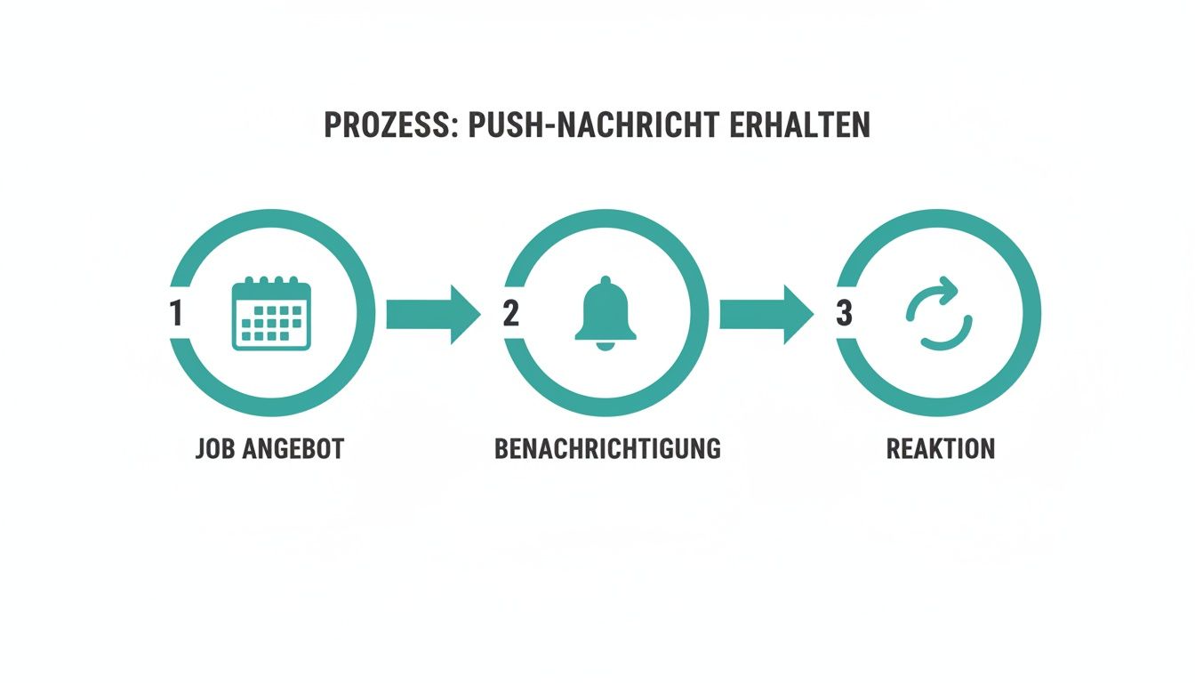Ein dreistufiger Prozess zeigt den Empfang einer Push-Benachrichtigung für ein Jobangebot und die anschließende Reaktion darauf.