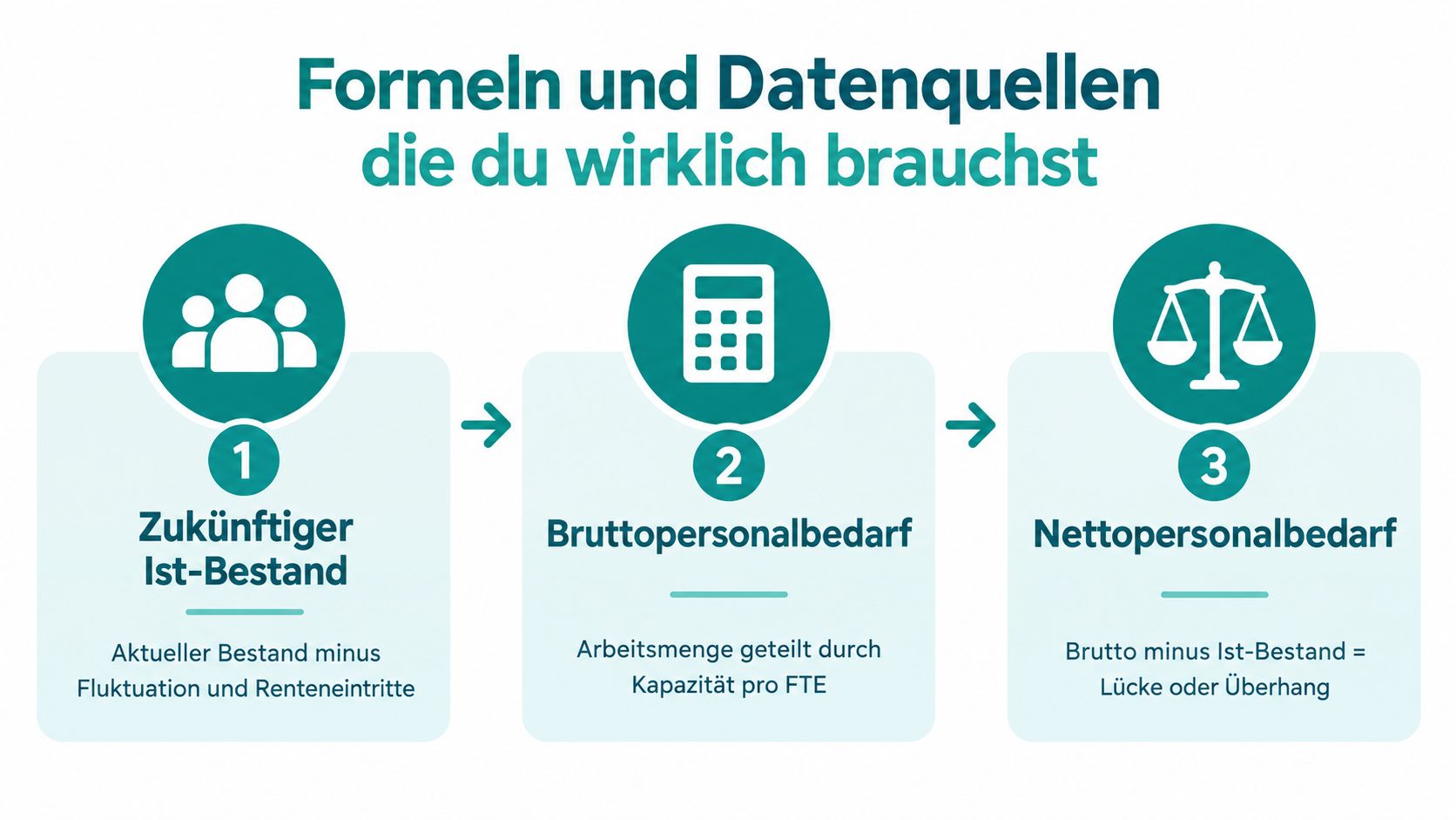 Infografik zeigt die drei wesentlichen Schritte zur quantitativen Personalbedarfsplanung mit Formeln für den betrieblichen Bedarf.