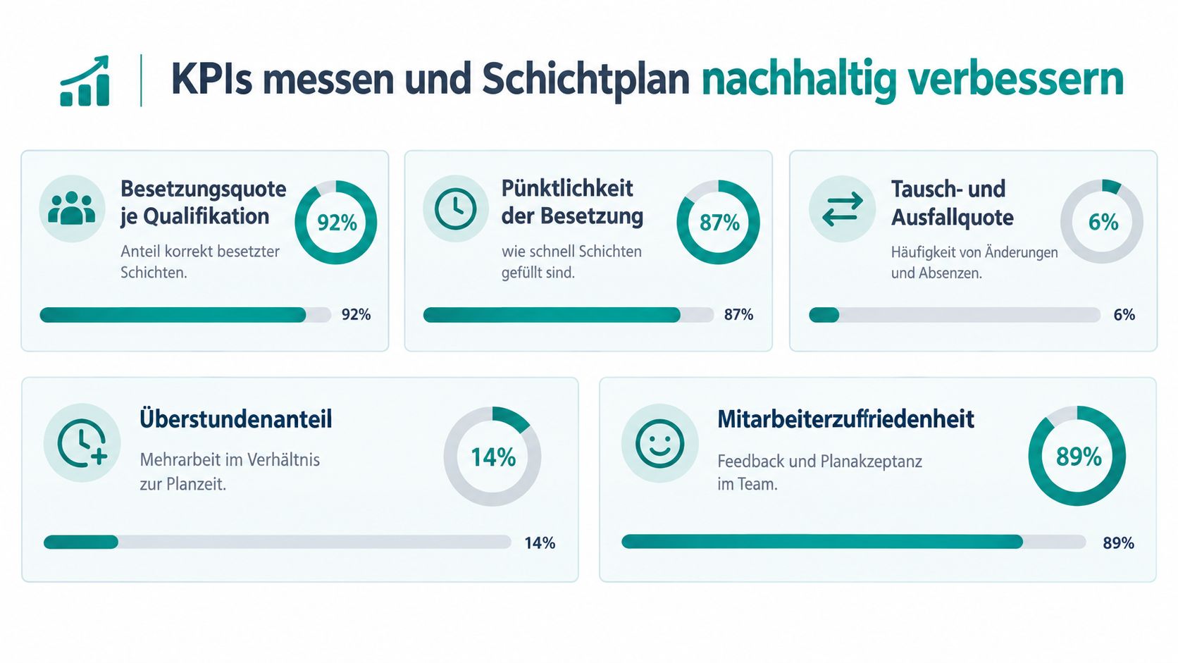 Dashboard zur Analyse von Personal-KPIs wie Besetzungsquote, Pünktlichkeit, Ausfallquote, Überstunden und Mitarbeiterzufriedenheit für optimierte Schichtplanung.