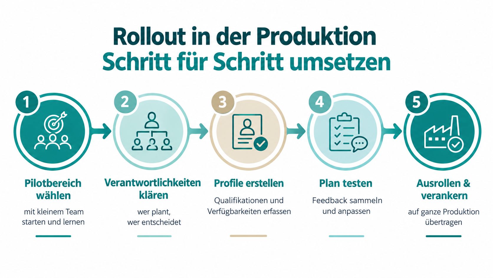Grafische Darstellung einer Fünf-Schritte-Anleitung für die Implementierung eines Produktionsrollouts mit klaren Phasen von der Planung bis zur Verankerung.