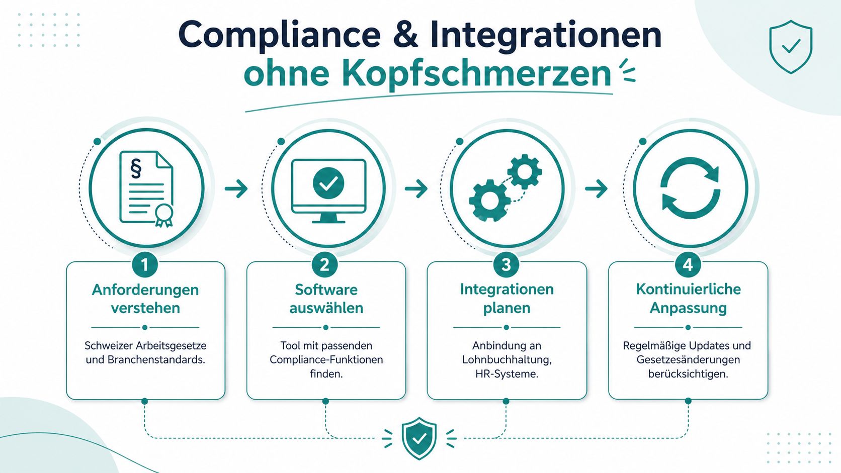 Graphic showing a four-step process for compliance and software integration in Swiss payroll and HR.
