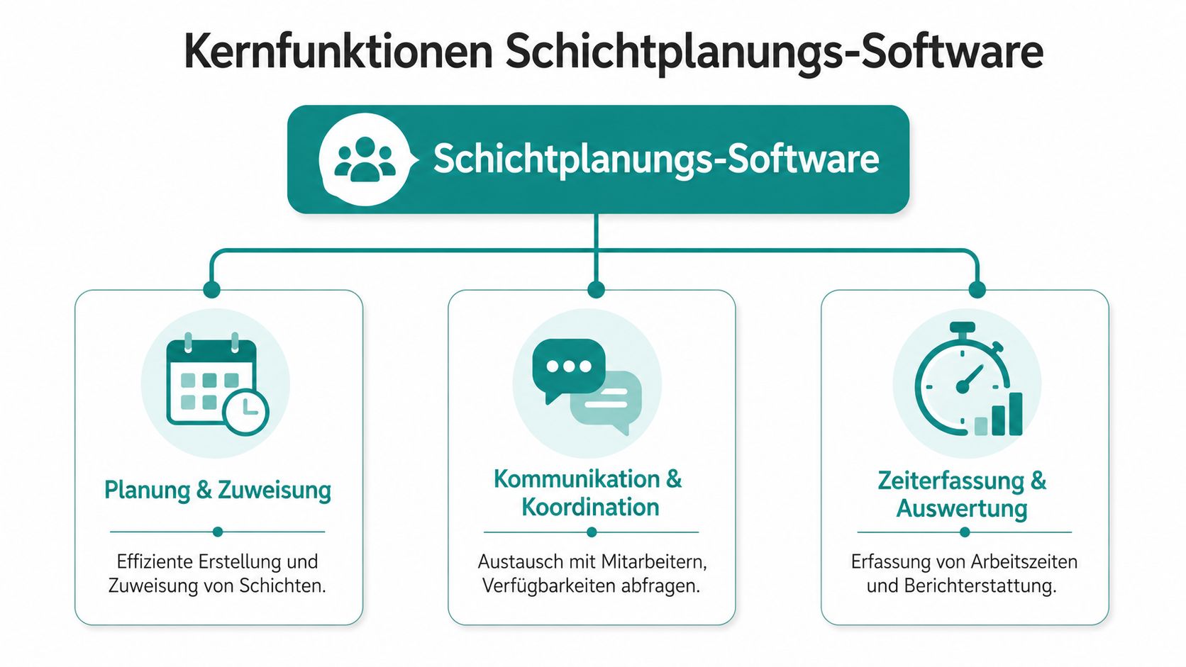Graphic showing the three core functions of shift planning software: Planning and assignment, communication and coordination, as well as time tracking and evaluation.