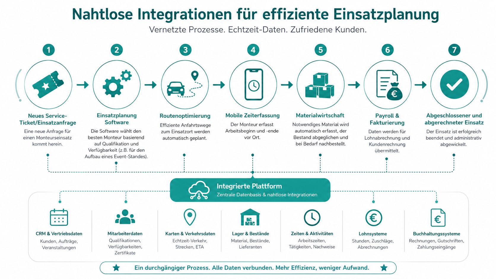 Een infographic over naadloze integratie van software voor efficiënte monteursplanning met zeven processtappen en dataplatform.