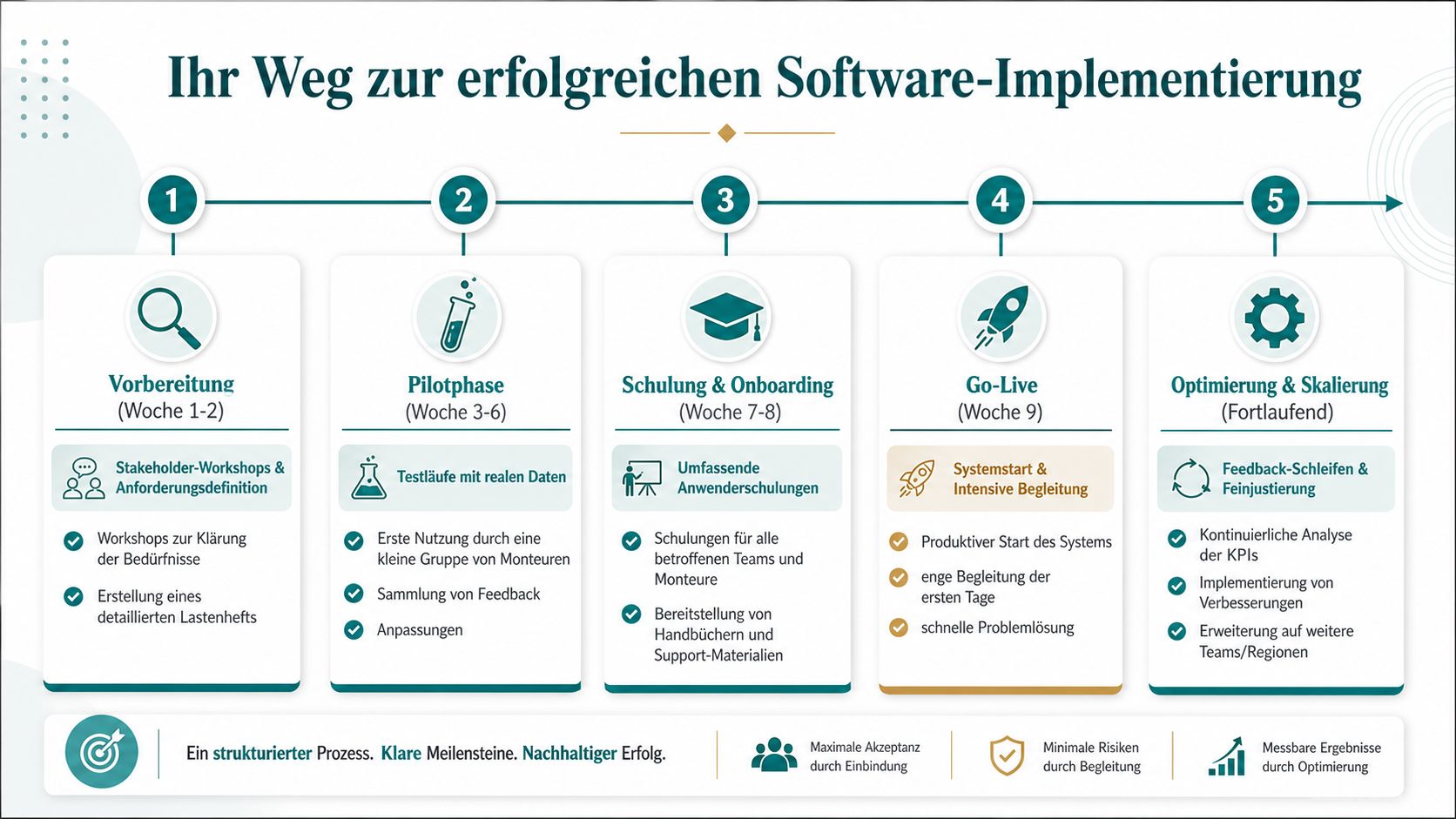 Een infographic met vijf stappen voor succesvolle software-implementatie voor monteursplanning, van voorbereiding tot opschaling.