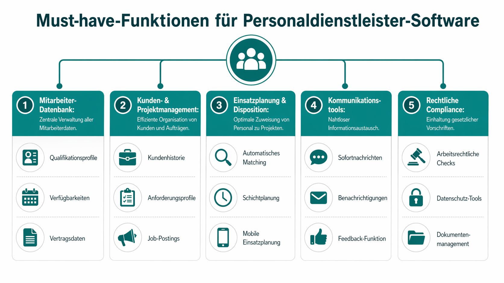 Eine Infografik mit fünf Must-have-Funktionen für moderne Softwarelösungen für Personalvermittler und Personaldienstleister im Überblick.