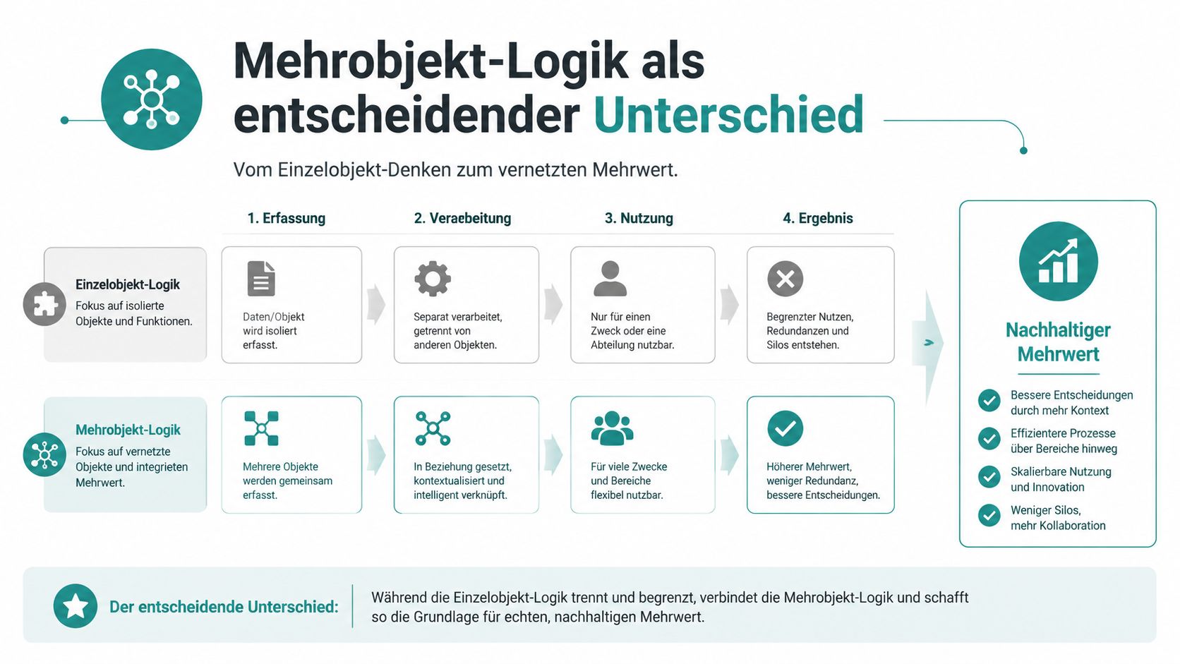 Vergleichsgrafik zwischen Einzelobjekt-Logik und Mehrobjekt-Logik zur Veranschaulichung der Vorteile vernetzter Datenverarbeitung und nachhaltiger Mehrwerte.