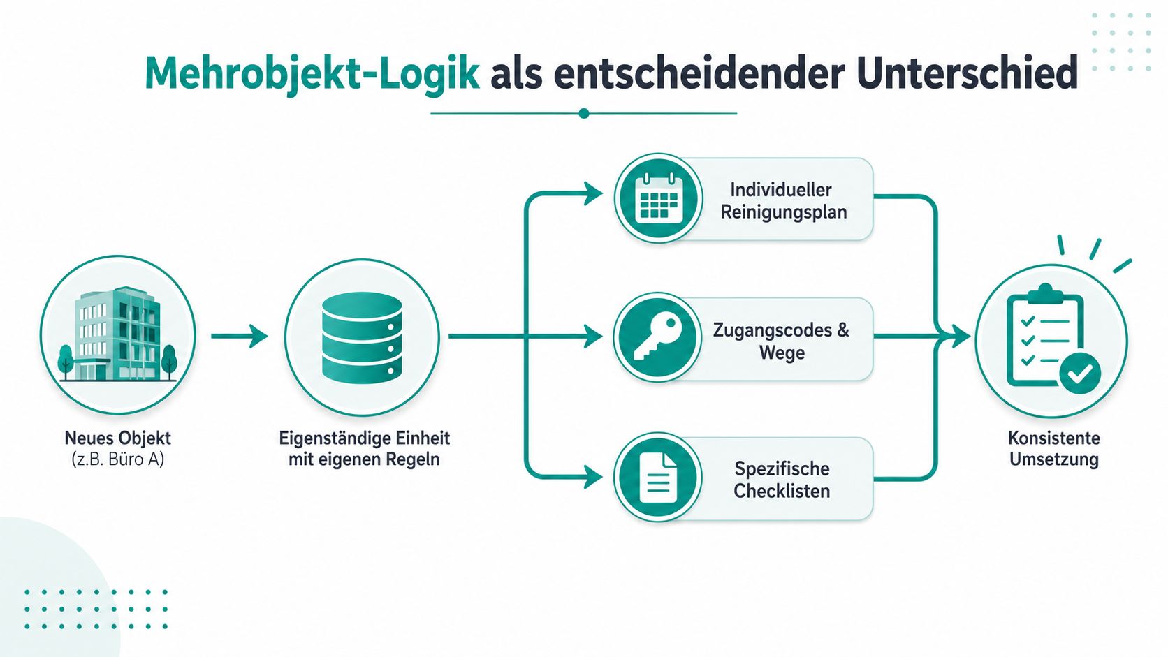 Grafische Darstellung der Mehrobjekt-Logik für eine effiziente Verwaltung von Reinigungsaufträgen und individuellen Gebäuden.