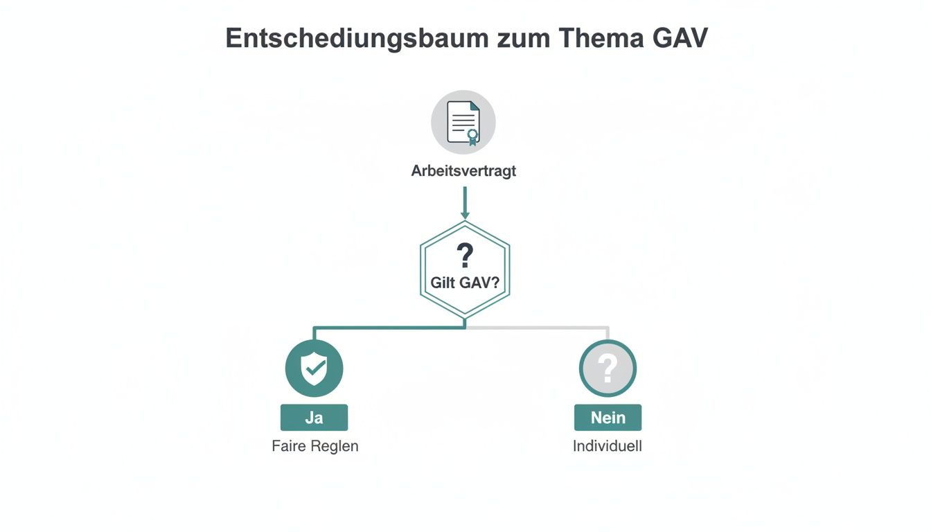 Entscheidungsbaum zur GAV-Anwendbarkeit auf Arbeitsverträge, mit Pfaden für faire Regeln oder individuelle Vereinbarungen.