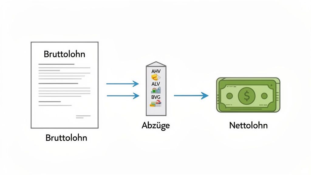 Ein Diagramm zeigt den Prozess vom Bruttolohn über Abzüge wie AHV, ALV und BVG zum Nettolohn.