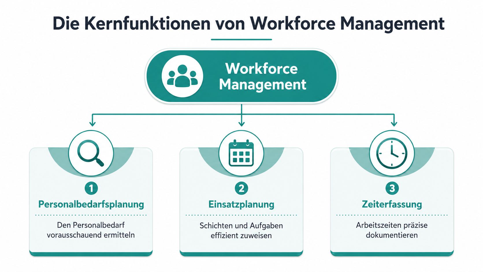 Graphique illustrant les trois fonctions clés de la gestion des effectifs : planification des besoins, planification des postes et suivi du temps pour une gestion efficace du personnel.